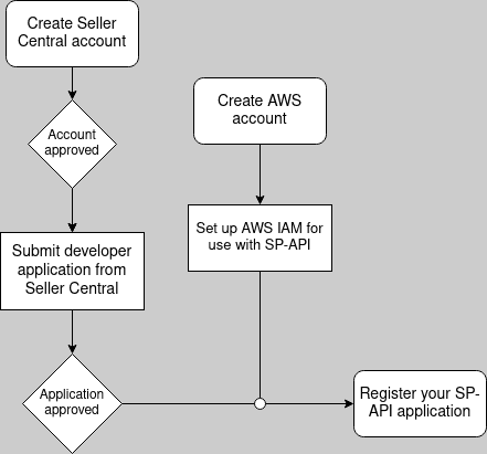 application process flow chart